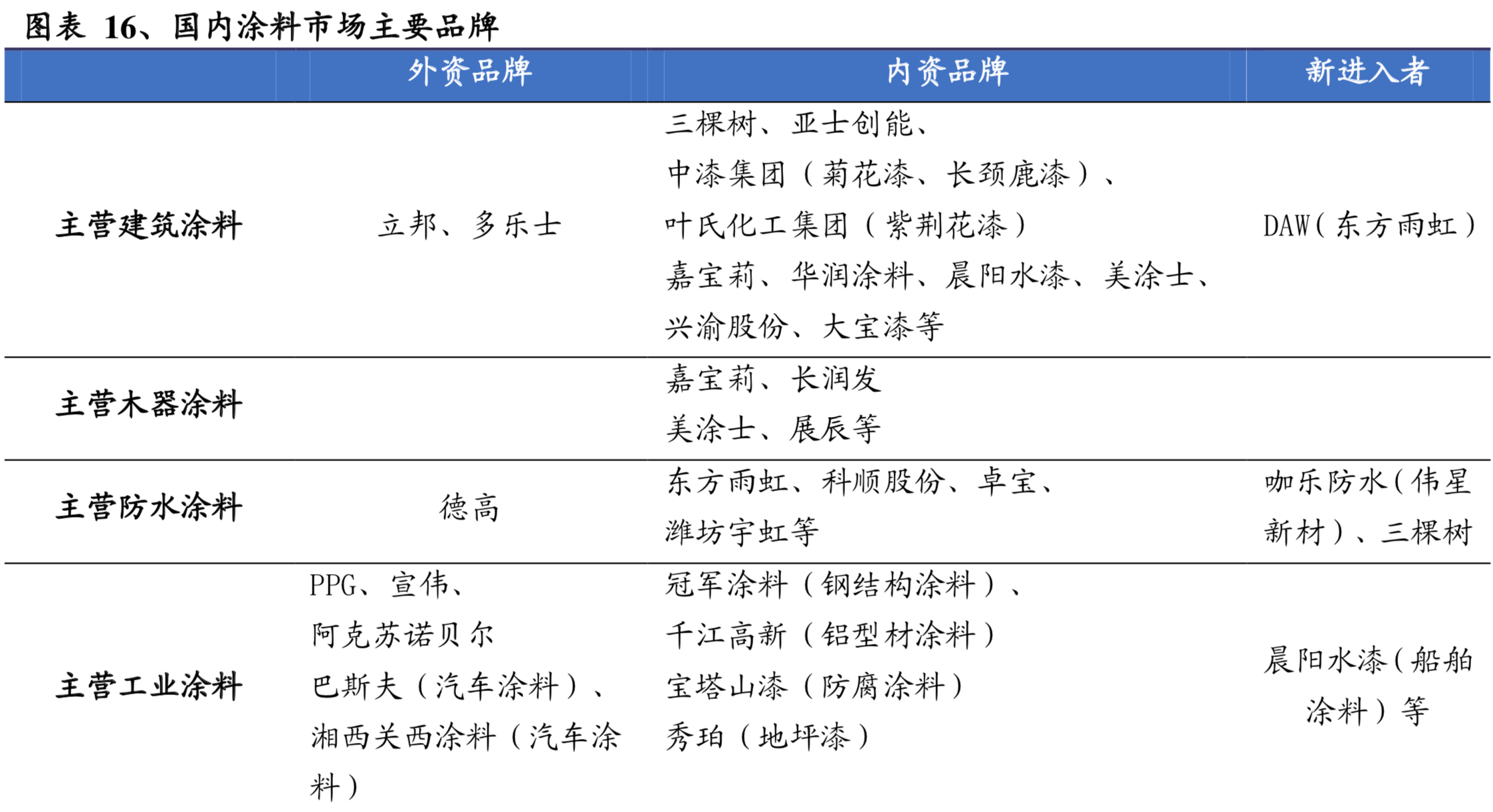 涂料行业深度研究：中外企业比较与启示