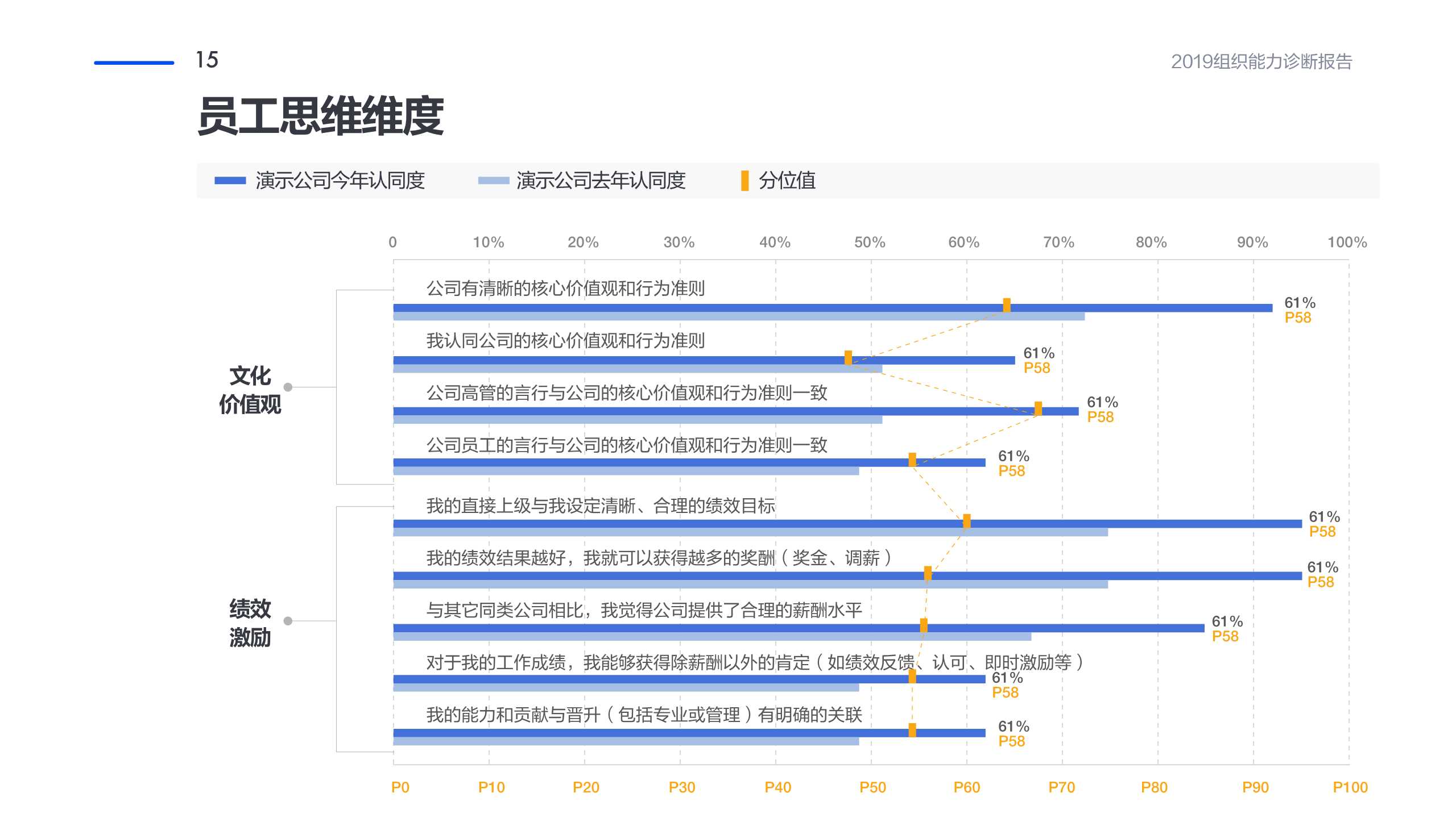 管理工具推荐：企业组织能力诊断报告