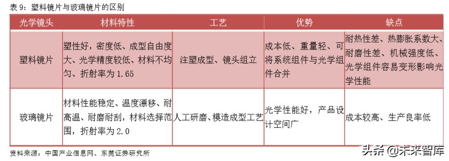 手机产业前瞻分析：多摄渗透、CIS、玻塑混合、ToF、屏下摄像
