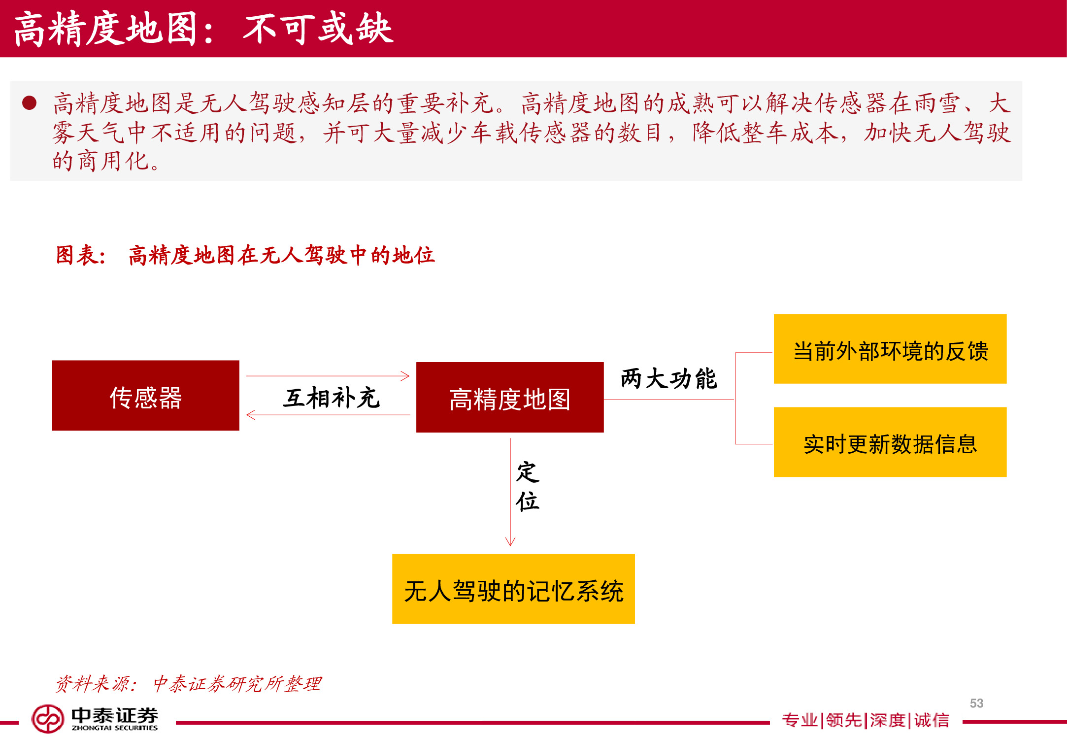 电子导航地图标杆研究：150页PPT读懂四维图新.pdf