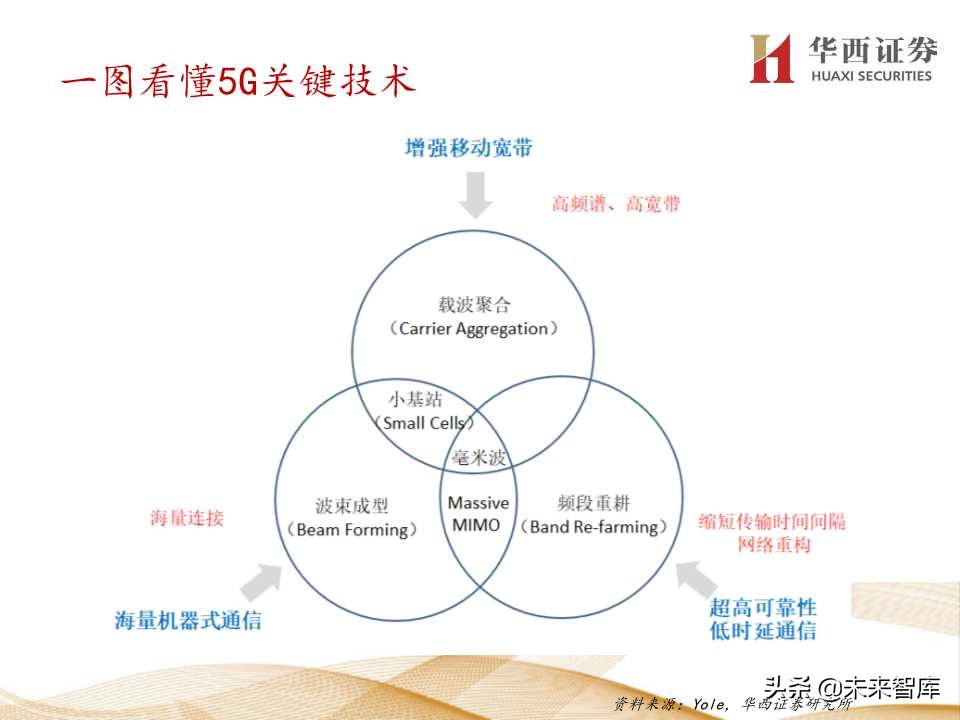 5G产业链价值增量机会深度大盘点（206页PPT）