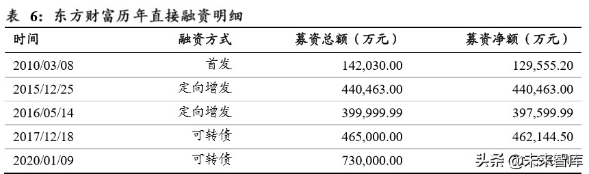 东方财富深度解析：上市十年，“中国嘉信”雏形初现