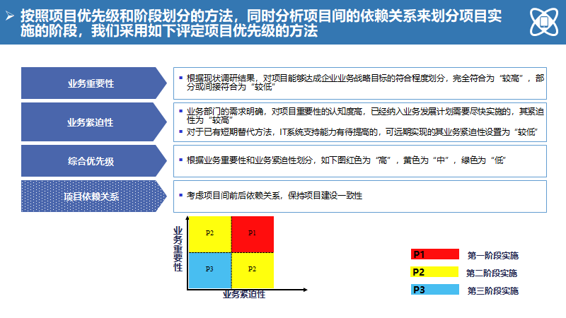大型制造企业IT蓝图规划及实施路线（140页）