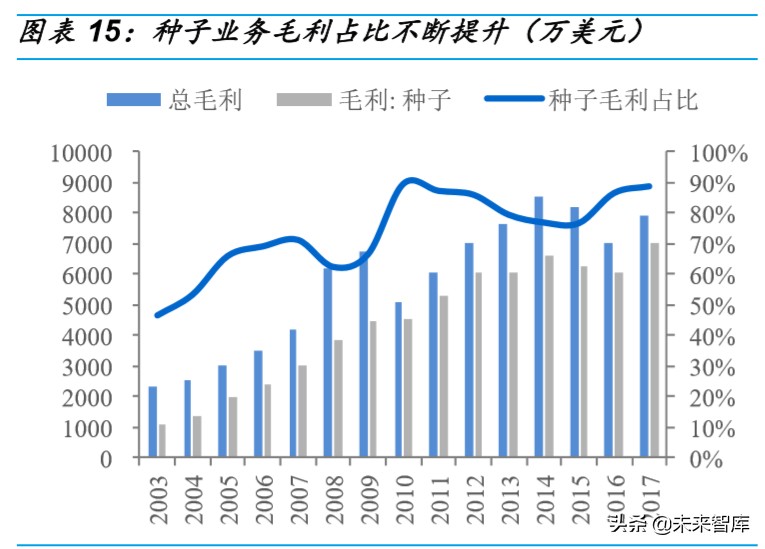 种业深度研究：乘转基因之风，国内种业加速整合发展