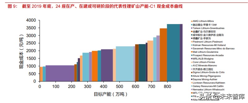 全球锂供给专题报告及投资策略：硬岩锂矿寒冬