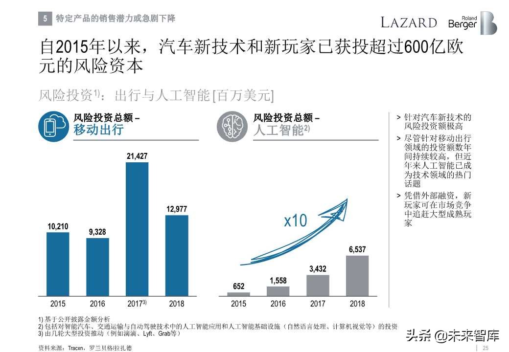 罗兰贝格全球汽车零部件供应商研究2019