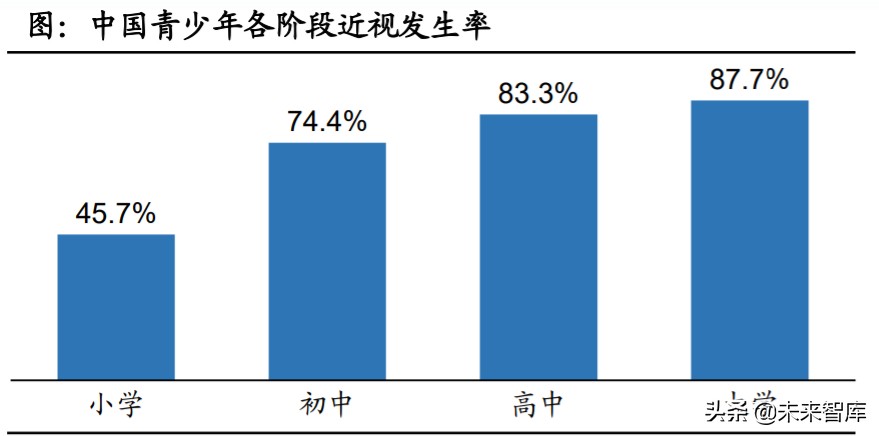 眼科產業鏈深度報告：創新驅動，服務為王