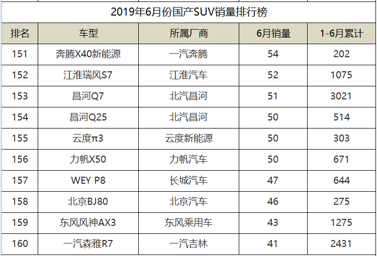 2019年6月份国产SUV销量排名，传祺GS4勇夺第二，长安3款入围前十