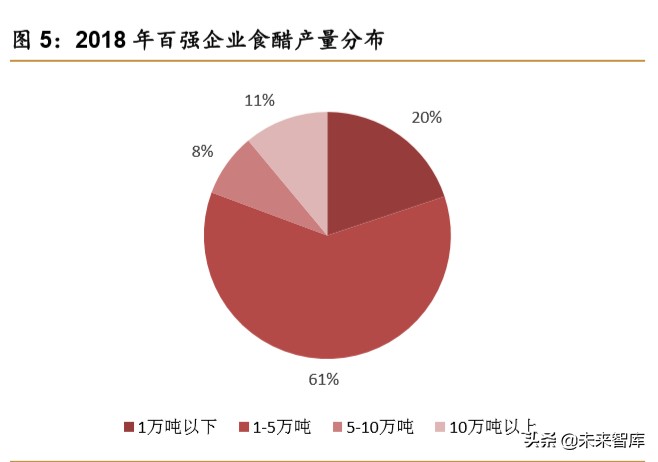食醋行业深度报告：快速成长，亟待整合