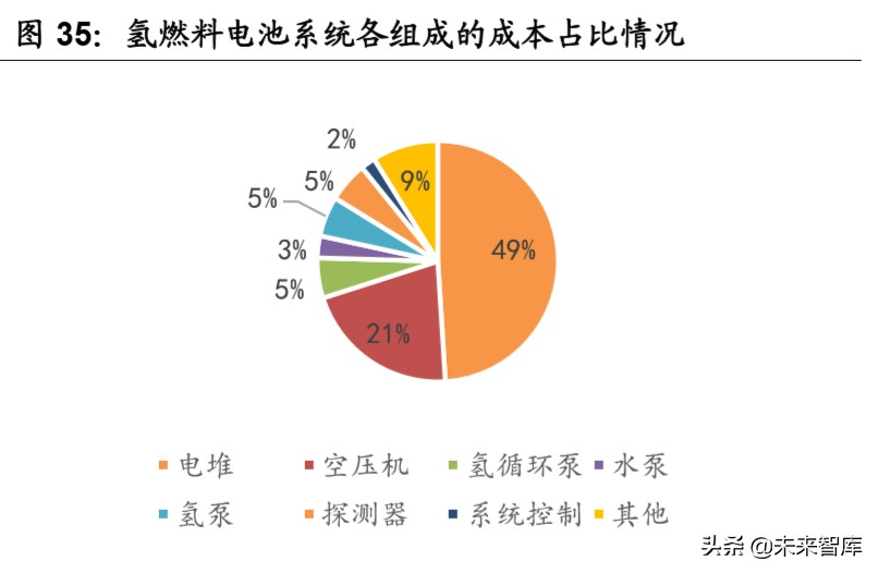 燃料电池汽车行业深度报告：导入期蓄势进击，产业链迎发展契机