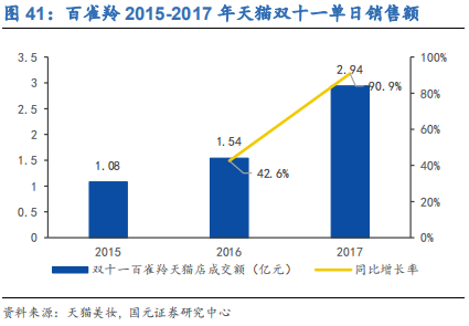 化妆品行业深度研究报告：渠道更迭，国牌崛起