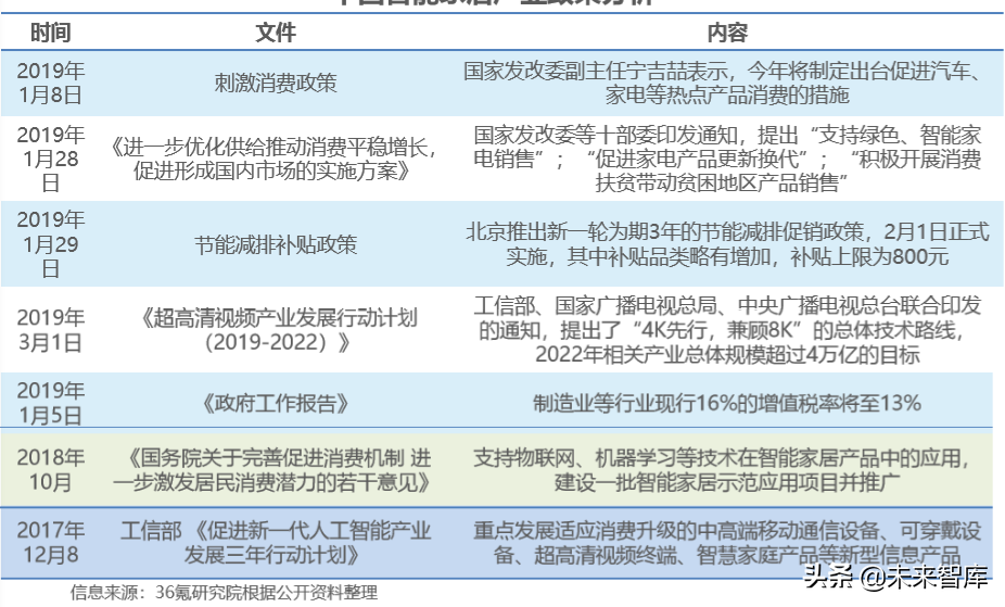 智能家居行业研究报告：5G时代下的智能家居竞争格局