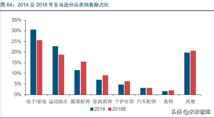 电商龙头案例分析：亚马逊的护城河