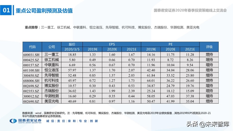 高端装备2020年春季投资策略：在边际向上的行业中寻找投资机会