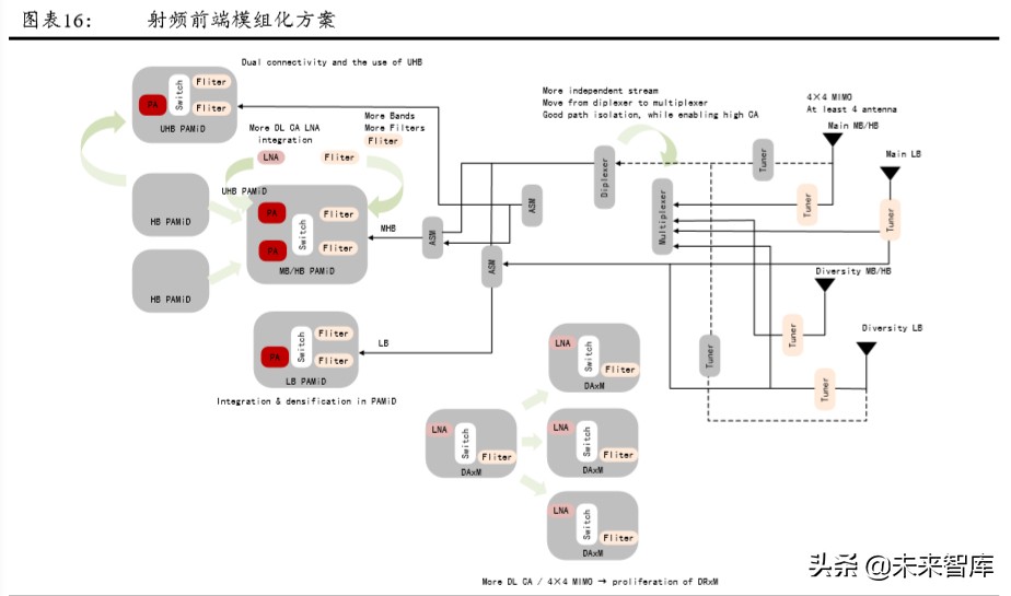 5G产业链专题报告：射频前端行业趋势与格局解析