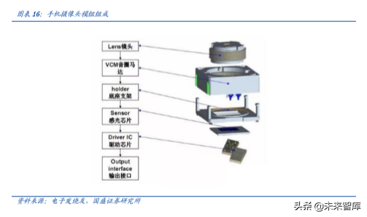 手机摄像头行业深度分析：高解析度及三摄推力强劲