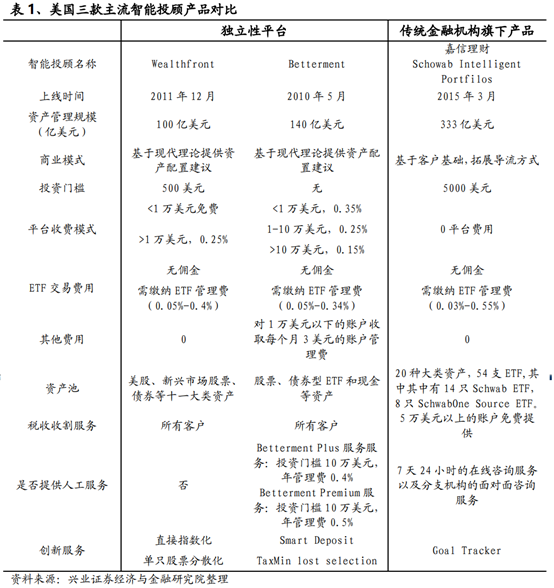 信息产业专题：智能投顾行业研究报告