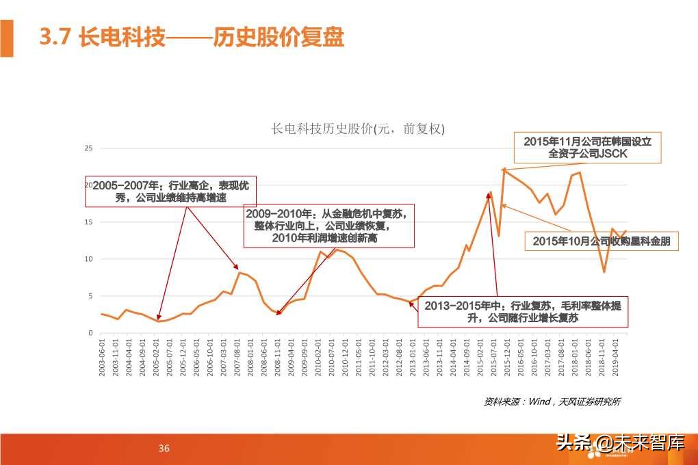 半导体封测行业深度研究报告（64页PPT）