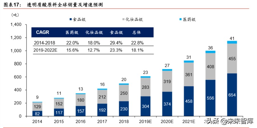 透明质酸全产业链龙头华熙生物深度解析