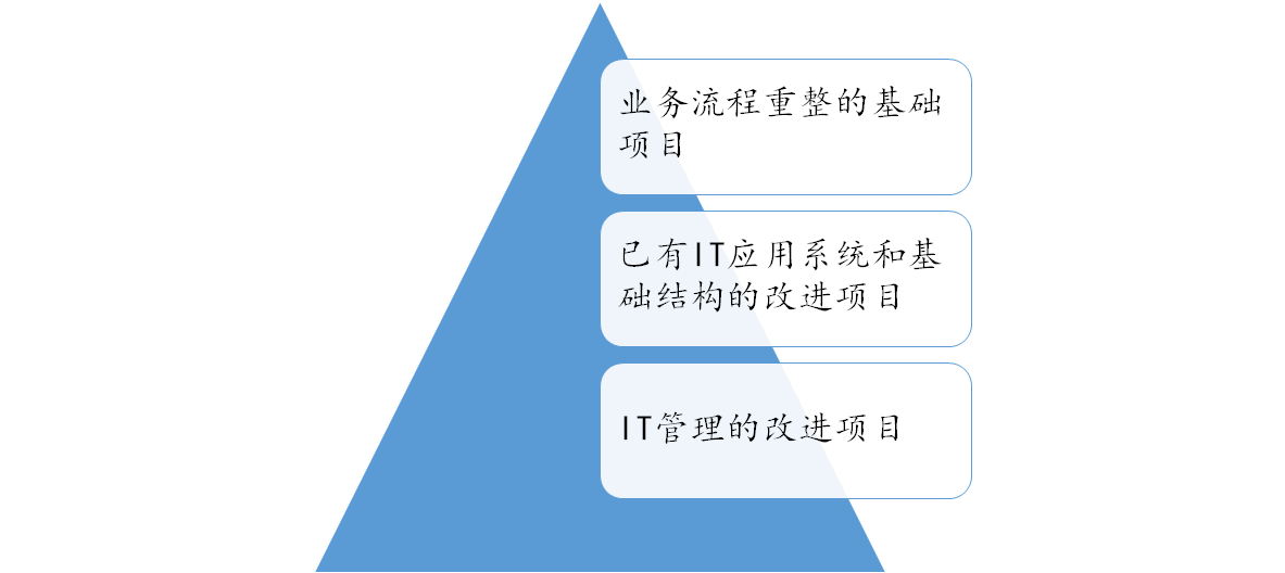 五大咨询公司IT战略规划方法论（119页）