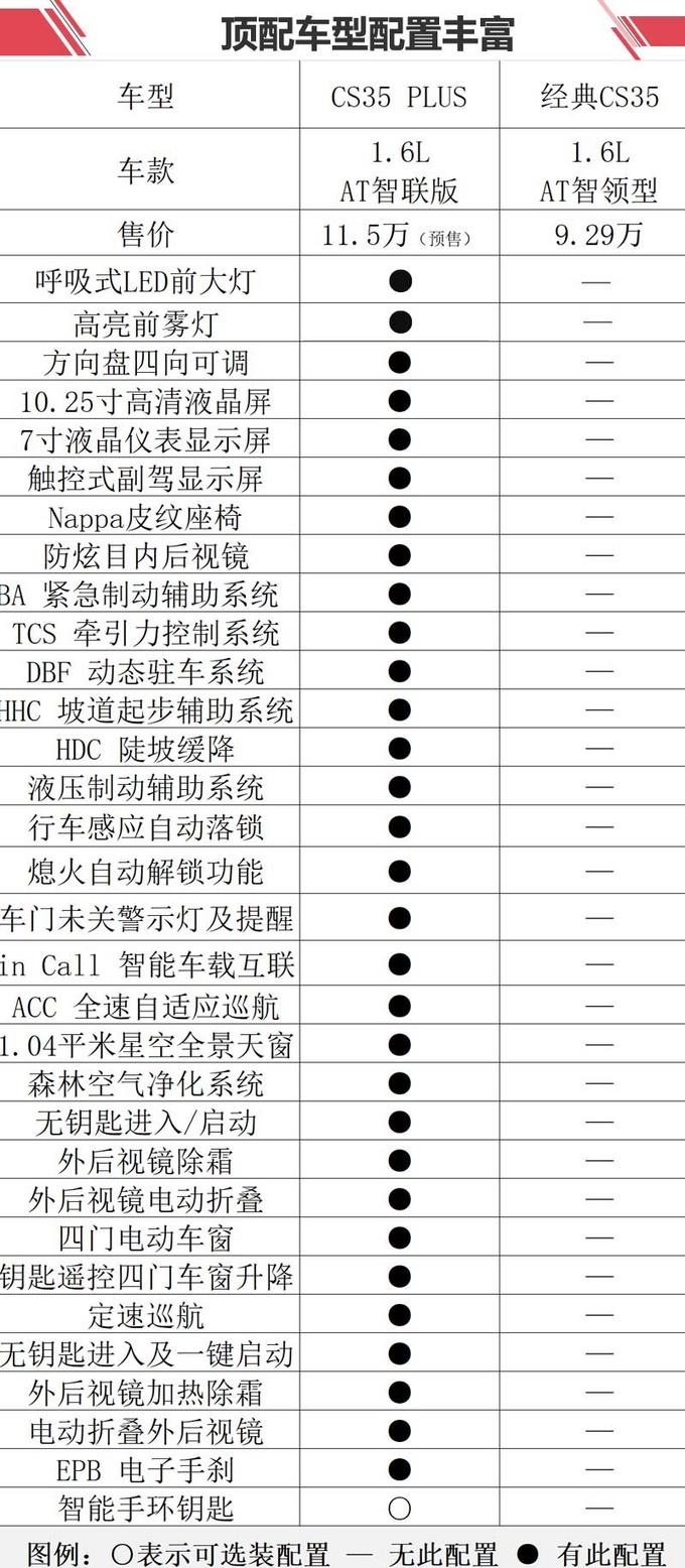 提升的不止尺寸 还有价格和配置 长安cs35 plus是您的菜吗?