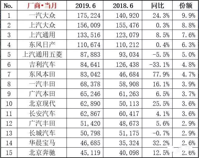 6月销量集体增长，乘用车厂商排名出炉