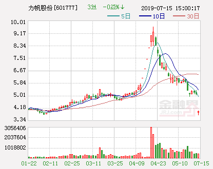 力帆股份：6月份新能源汽车销量同比降69.29%