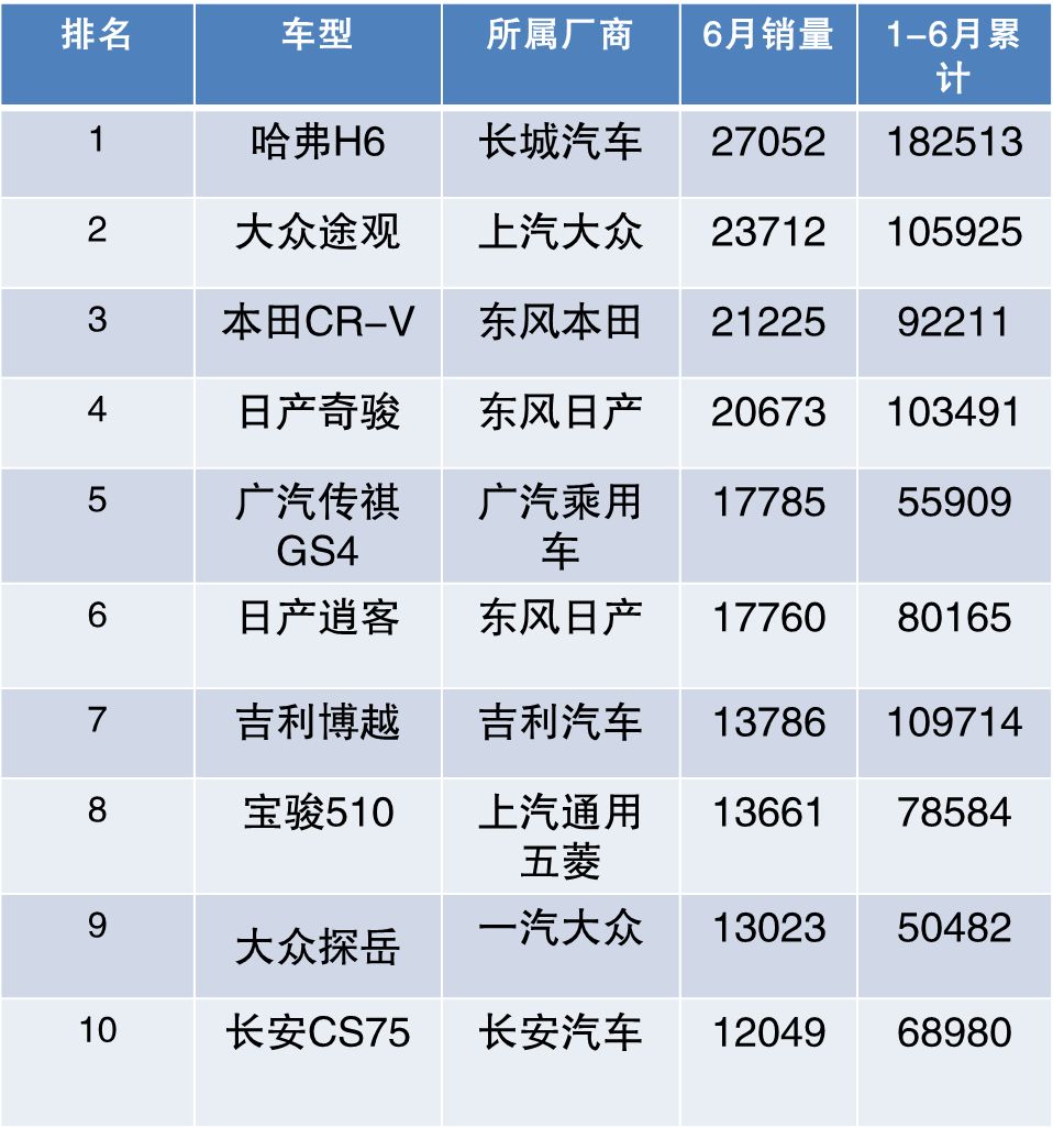 6月汽车销量出炉，销量集体增长