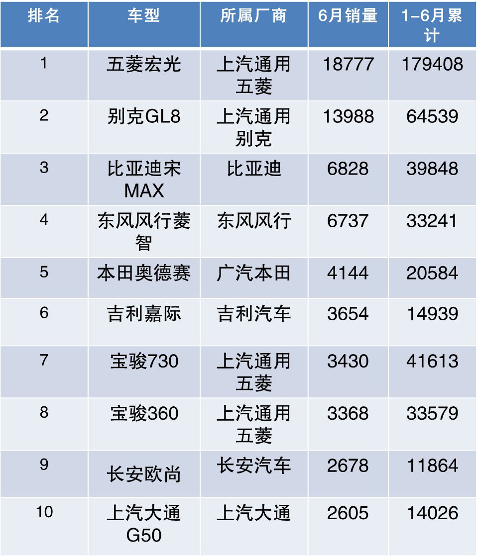 6月汽车销量出炉，销量集体增长