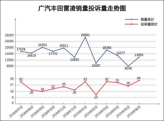 2019年6月TOP30轿车销量投诉量对应点评