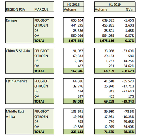 PSA上半年全球销量降至190万辆，中国市场暴跌六成