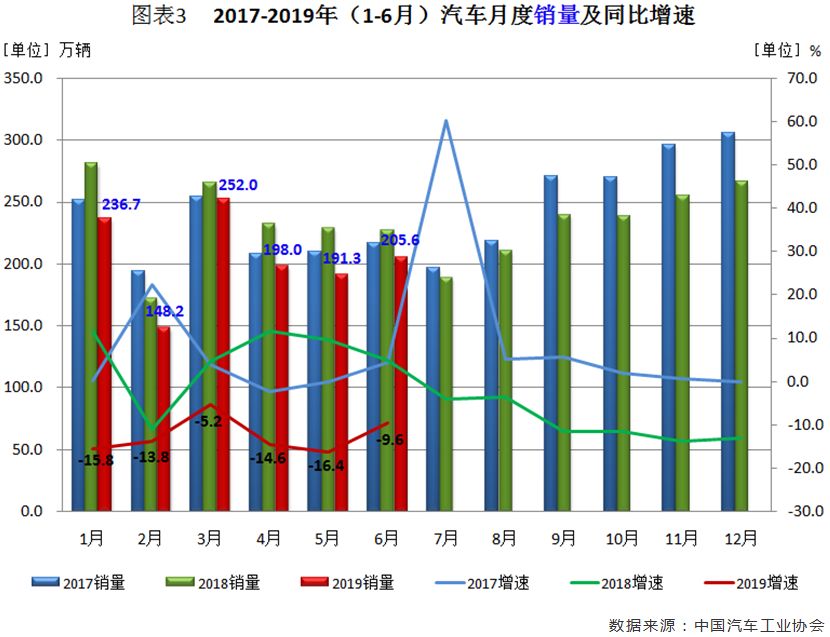 6月汽车市场分析（完整版）：6月产销十二连降！乘用车销量降幅收窄，商用车细分市场全线下滑，新能源车重回高增长态势，出口降幅缩小