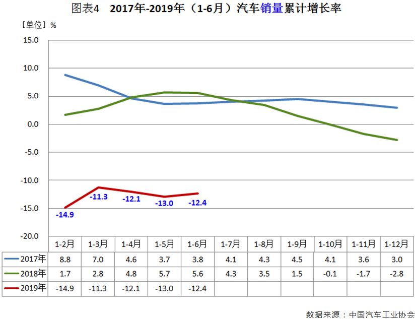 6月汽车市场分析（完整版）：6月产销十二连降！乘用车销量降幅收窄，商用车细分市场全线下滑，新能源车重回高增长态势，出口降幅缩小