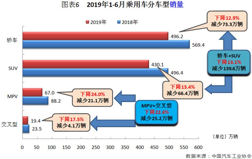 6月汽车市场分析（完整版）：6月产销十二连降！乘用车销量降幅收窄，商用车细分市场全线下滑，新能源车重回高增长态势，出口降幅缩小