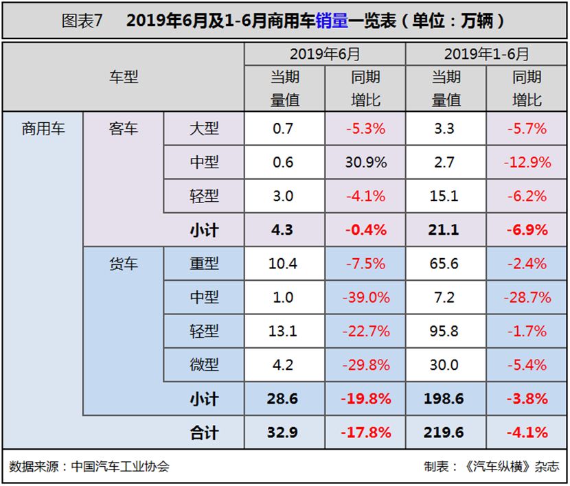 6月汽车市场分析（完整版）：6月产销十二连降！乘用车销量降幅收窄，商用车细分市场全线下滑，新能源车重回高增长态势，出口降幅缩小