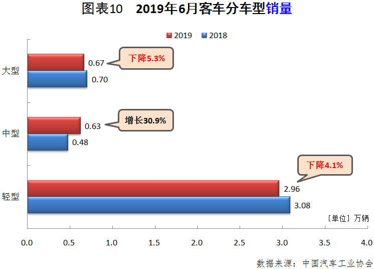 6月汽车市场分析（完整版）：6月产销十二连降！乘用车销量降幅收窄，商用车细分市场全线下滑，新能源车重回高增长态势，出口降幅缩小