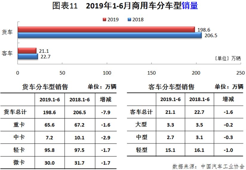 6月汽车市场分析（完整版）：6月产销十二连降！乘用车销量降幅收窄，商用车细分市场全线下滑，新能源车重回高增长态势，出口降幅缩小