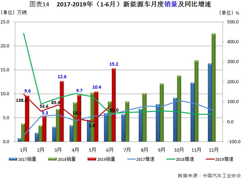 6月汽车市场分析（完整版）：6月产销十二连降！乘用车销量降幅收窄，商用车细分市场全线下滑，新能源车重回高增长态势，出口降幅缩小