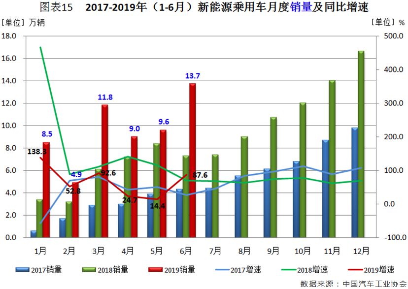 6月汽车市场分析（完整版）：6月产销十二连降！乘用车销量降幅收窄，商用车细分市场全线下滑，新能源车重回高增长态势，出口降幅缩小