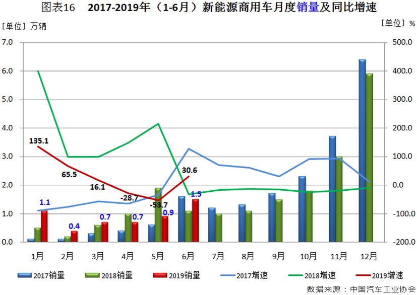 6月汽车市场分析（完整版）：6月产销十二连降！乘用车销量降幅收窄，商用车细分市场全线下滑，新能源车重回高增长态势，出口降幅缩小