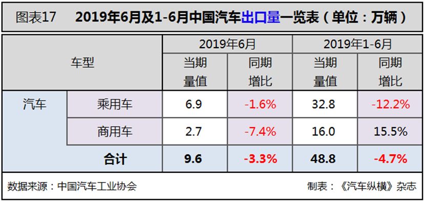 6月汽车市场分析（完整版）：6月产销十二连降！乘用车销量降幅收窄，商用车细分市场全线下滑，新能源车重回高增长态势，出口降幅缩小