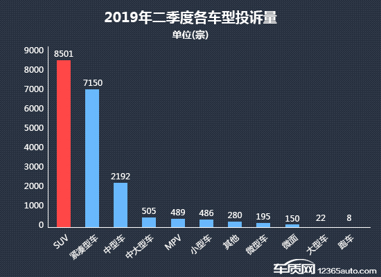 2019年二季度热销SUV投诉销量比排行