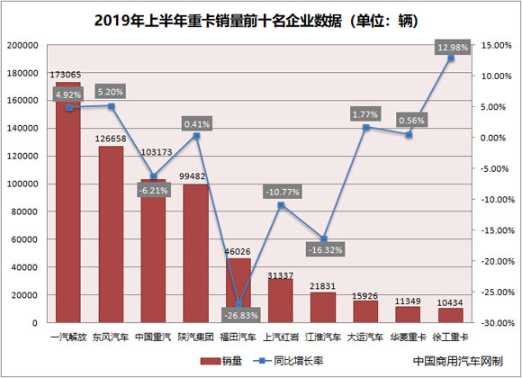 小马识途：上半年重卡销量下滑2.3% 未来看重存量竞争