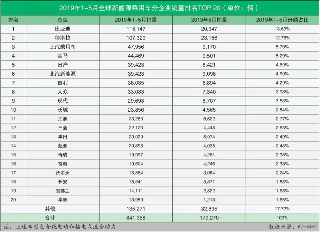 全球新能源汽车销量排名(2019年1-5月)：全球1/4销量来自这两个车企，中国车企力压群雄全球夺冠