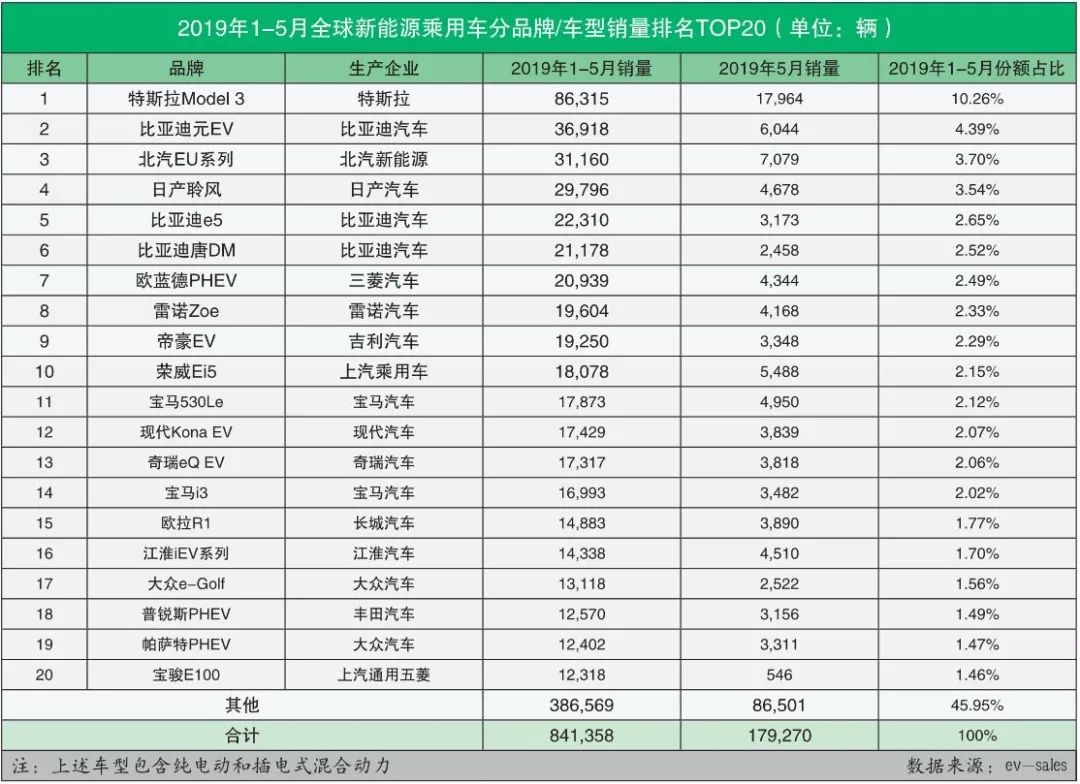 全球新能源汽车销量排名(2019年1-5月)：全球1/4销量来自这两个车企，中国车企力压群雄全球夺冠