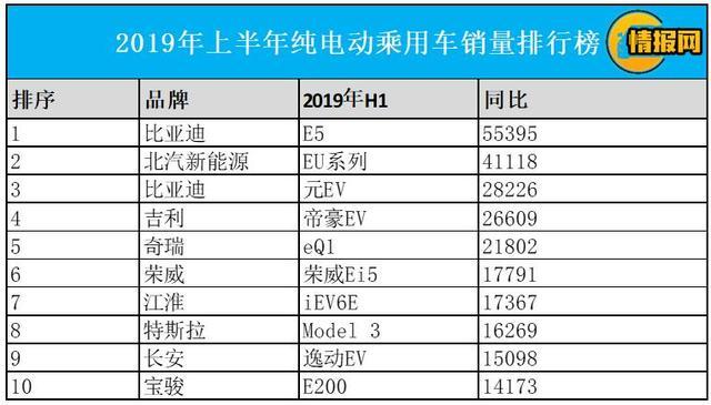 比亚迪领衔，2019年上半年新能源汽车销量盘点