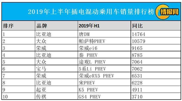 比亚迪领衔，2019年上半年新能源汽车销量盘点