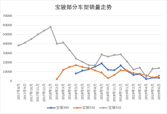 宝骏飘了，销量黄了，“神车”光环急剧褪色