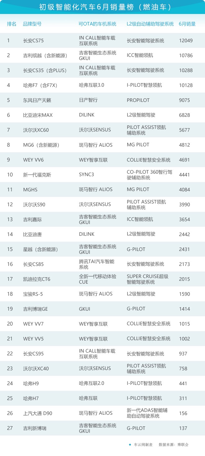 科技榜六月报丨36款智能汽车销量排行曝光