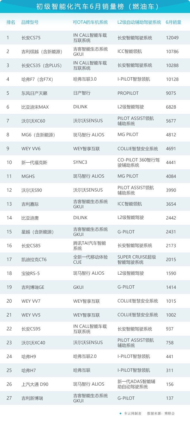 科技榜六月报丨36款智能汽车销量排行曝光